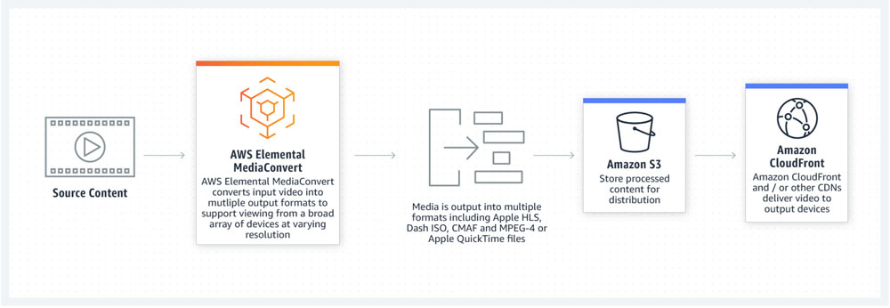 aws media