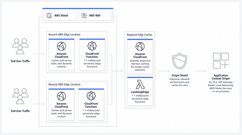 aws shield